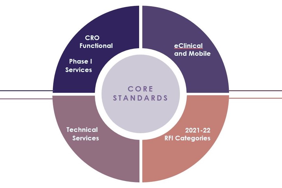 Range of clinical trial services covered by Diligent RFIs and VQAs