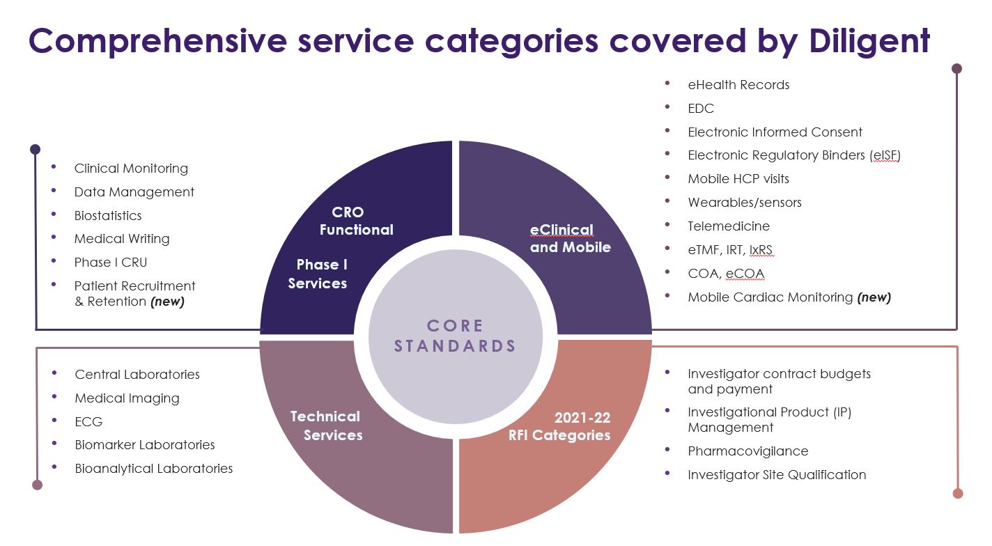 Clinical trial services covered by Diligent Clinical trial services covered by Diligent
