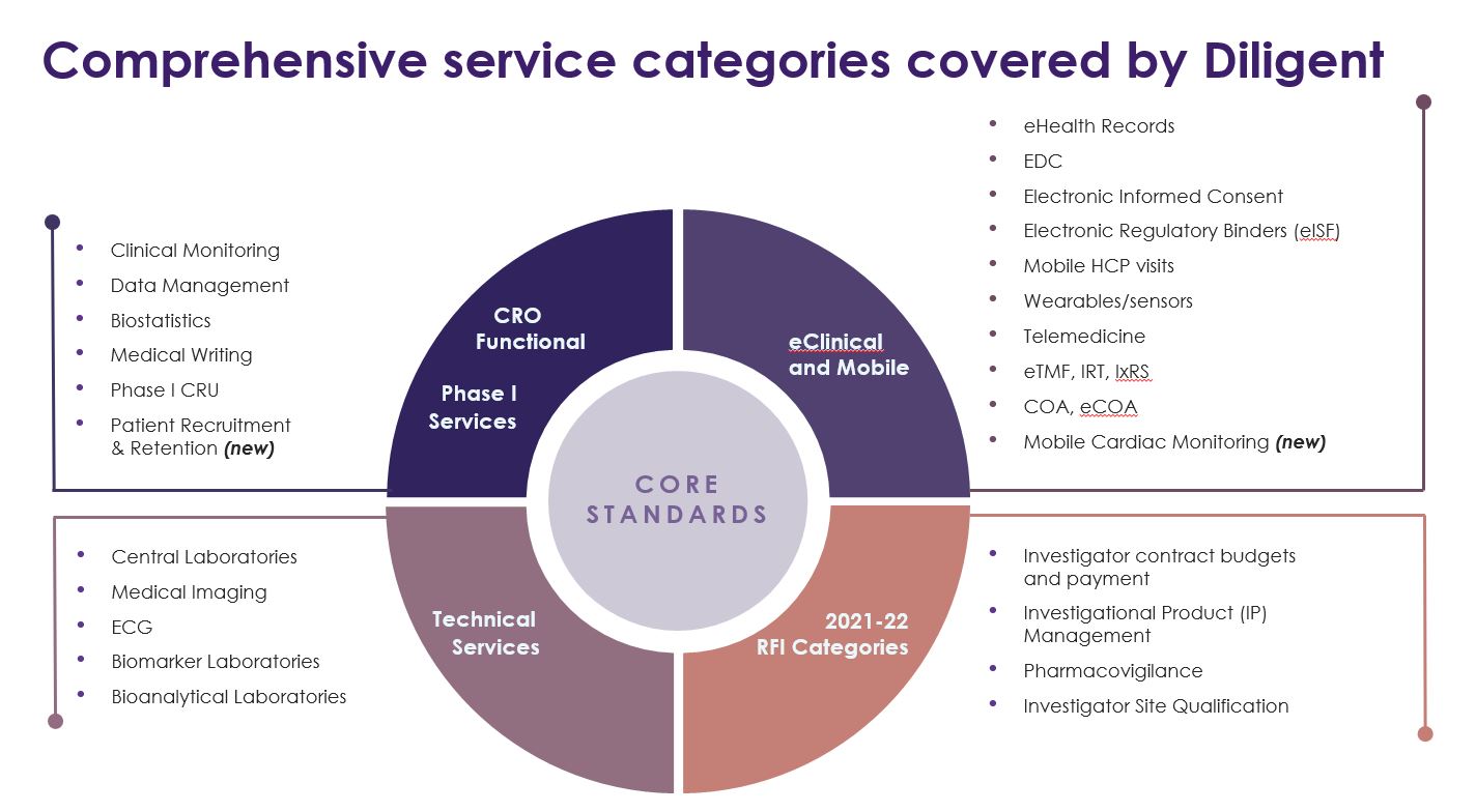 Clinical trial services covered by Diligent