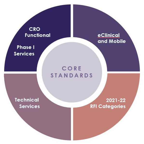 core-standards