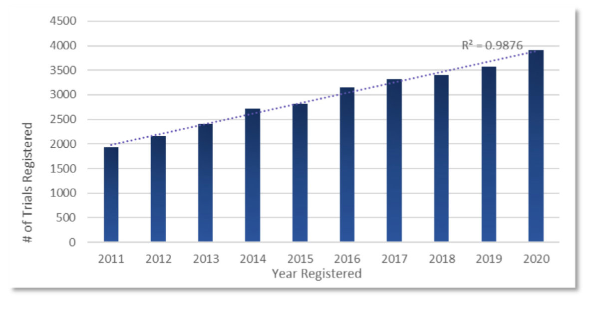 Clinical trials involving biomarkers have risen consistently for at least the last 10 years to 2021