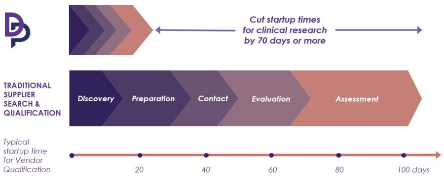 Saving time in clinical trials with Diligent Pharma