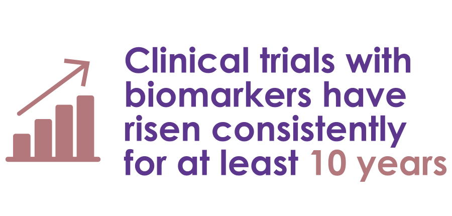 Clinical trials with biomarkers have risen consistently for at least 10 years