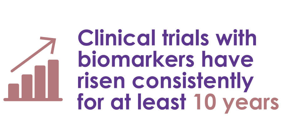 Clinical trials with biomarkers have risen consistently for at least 10 years Clinical trials with biomarkers have risen consistently for at least 10 years