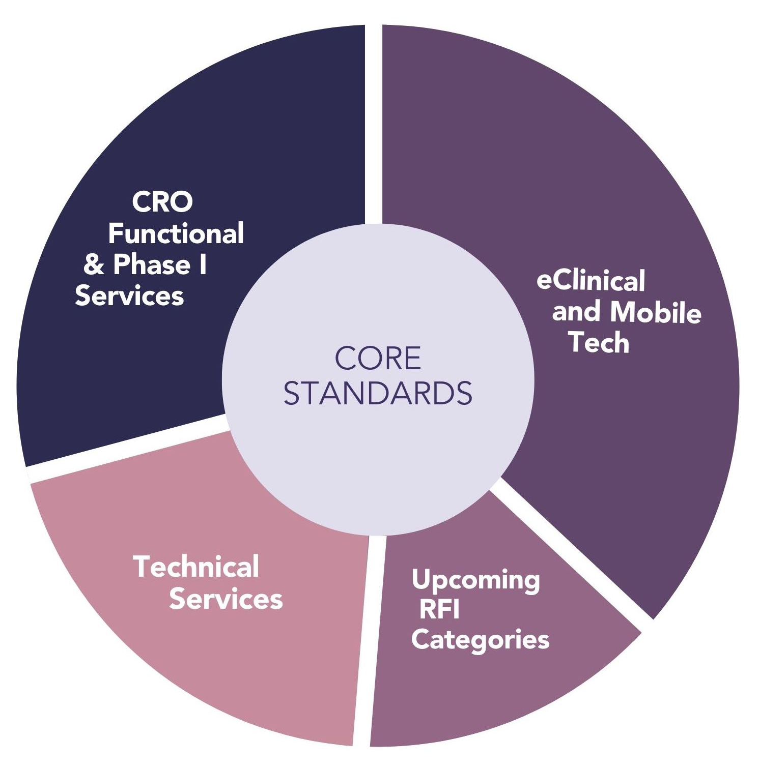 CRO eClinical Core Standards