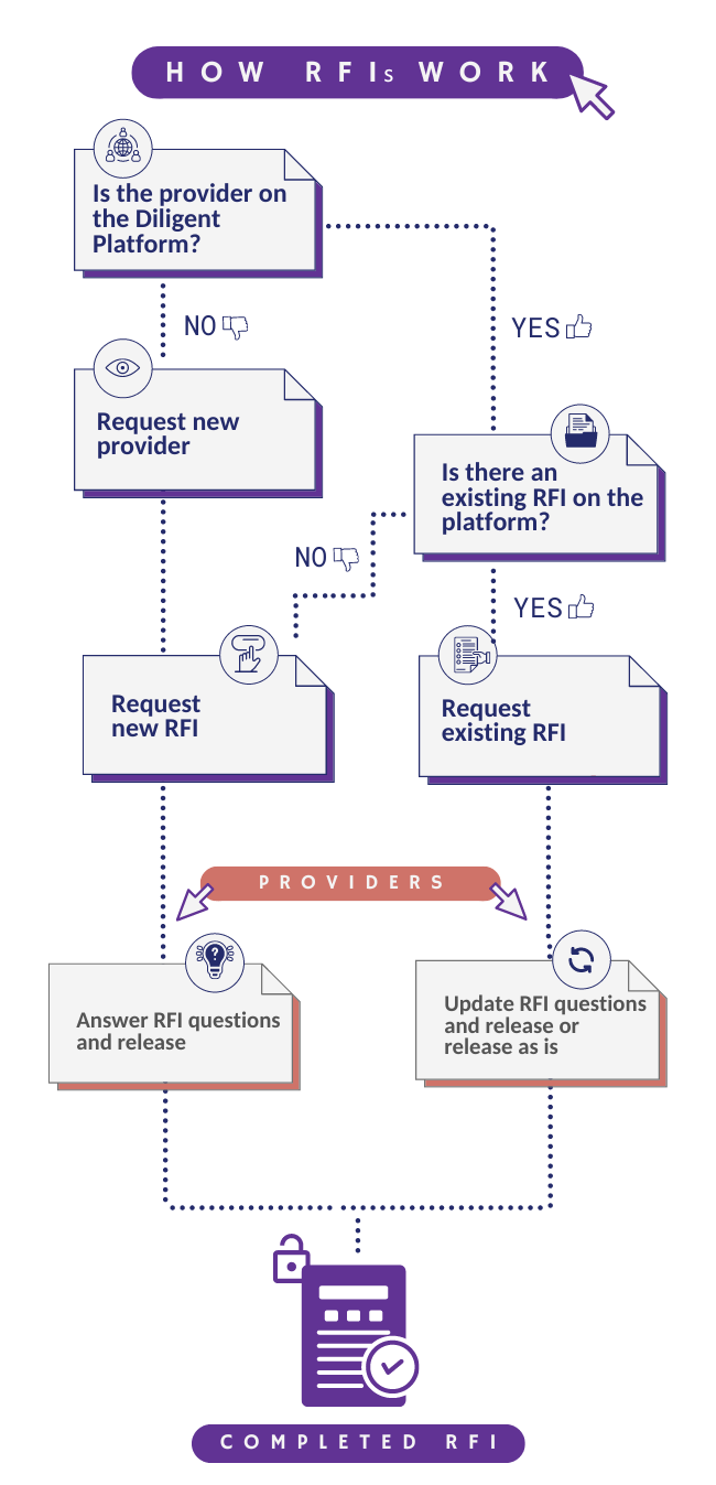 How RFIs work