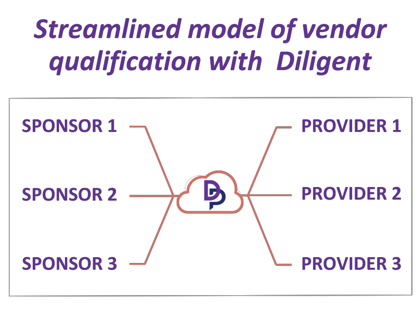 Diligent model of vendor qualification