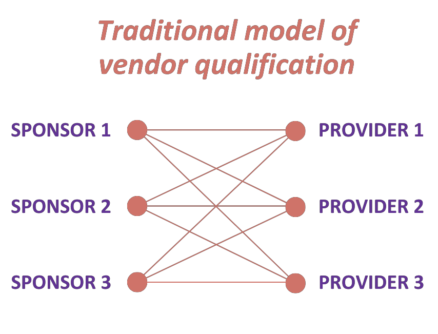 Traditional model of vendor qualification