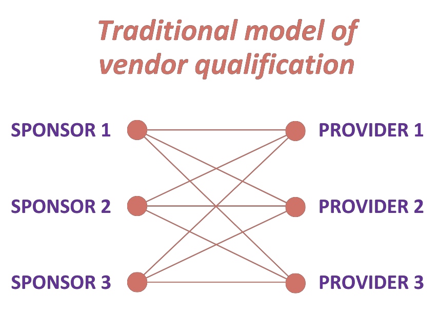 Traditional model of vendor qualification Traditional model of vendor qualification